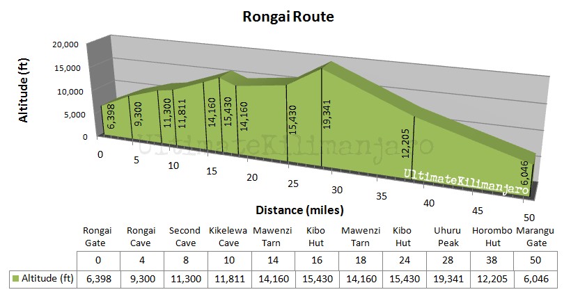 Rongai Route Elevation Profile